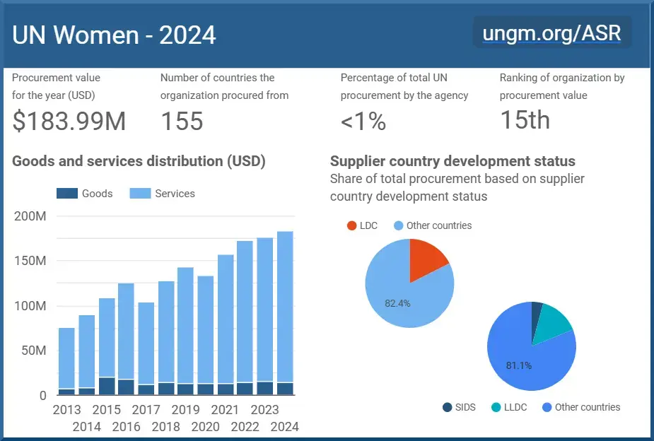 Gráfico de ONU Mujeres: Bienes y servicios adquiridos en 2024 - www.ungm.org/ASR Valor de las adquisiciones del año: 183,99 millones de USD. Número de países en los que la organización realizó adquisiciones: 155. Clasificación de la organización por valor de adquisición: 15.º. Porcentaje del total de adquisiciones de la ONU por parte de la agencia: menos del 1 %. Distribución de bienes y servicios en 2024. Bienes: 13.949.787,72 USD. Servicios: 170.035.726,17 USD. Total: 183.985.513,89 Estado de desarrollo de los países proveedores, con porcentaje del total de adquisiciones. Por nivel de desarrollo Países Menos Adelantados: 17,6 % Otros países: 82,4 % Por grupo de desarrollo. Pequeños Estados Insulares en Desarrollo: 4,2 % Países en Desarrollo Sin Litoral: 14,7 % Otros países: 81,1 %